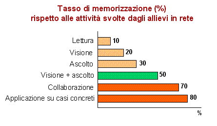 Tasso di memorizzazione